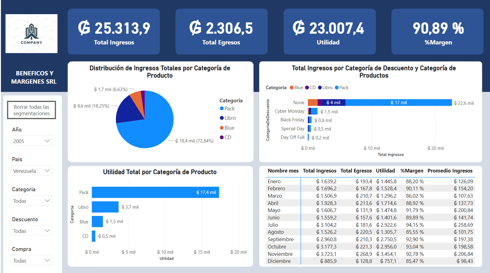 Dashboard de ejemplo en Power BI